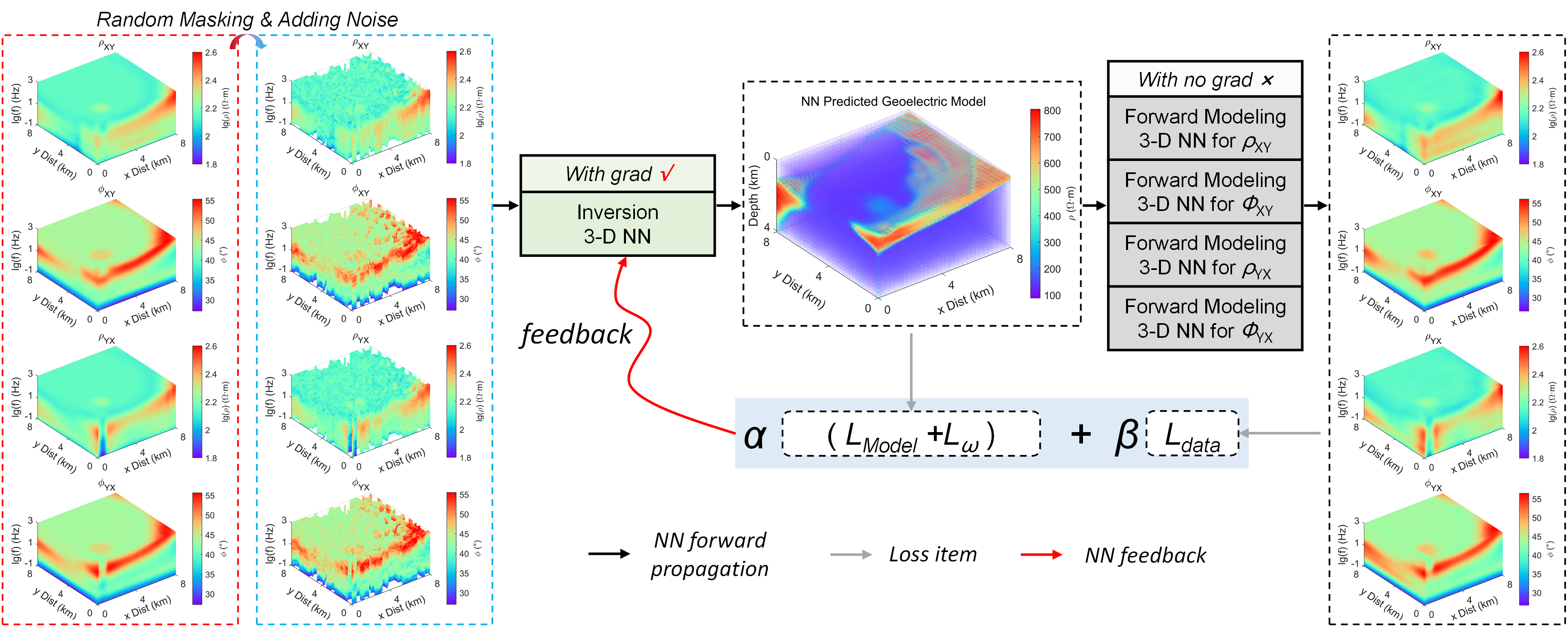 Network Training Process for P-PhysInv
