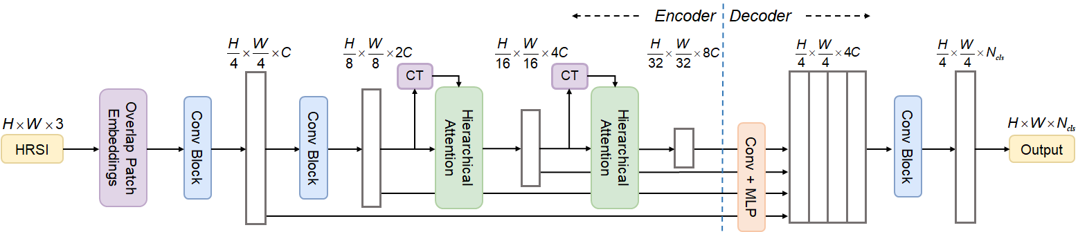 Network